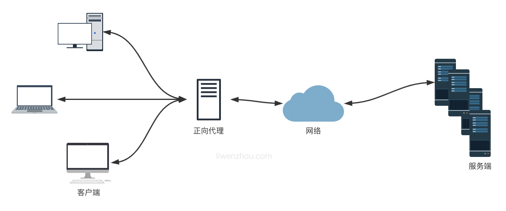 正向代理