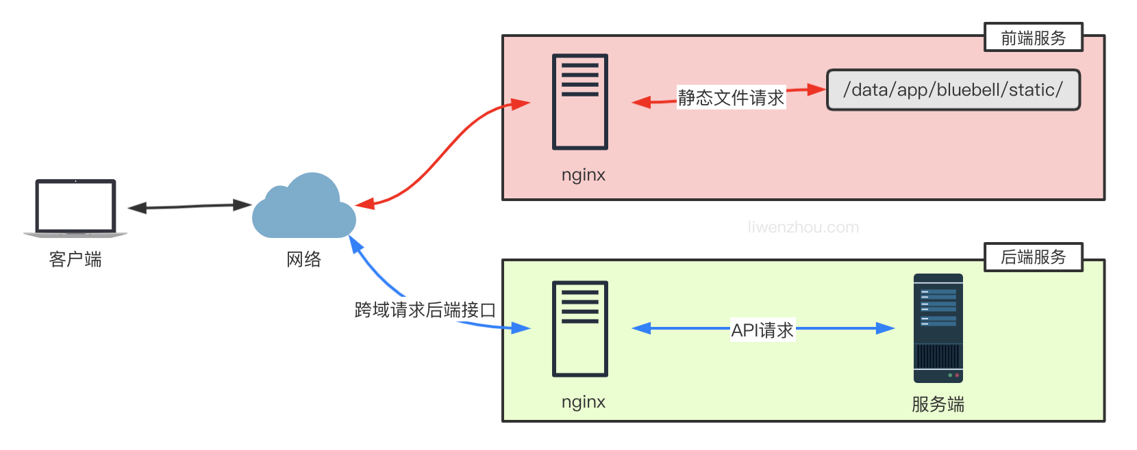 前后端分开部署方案2