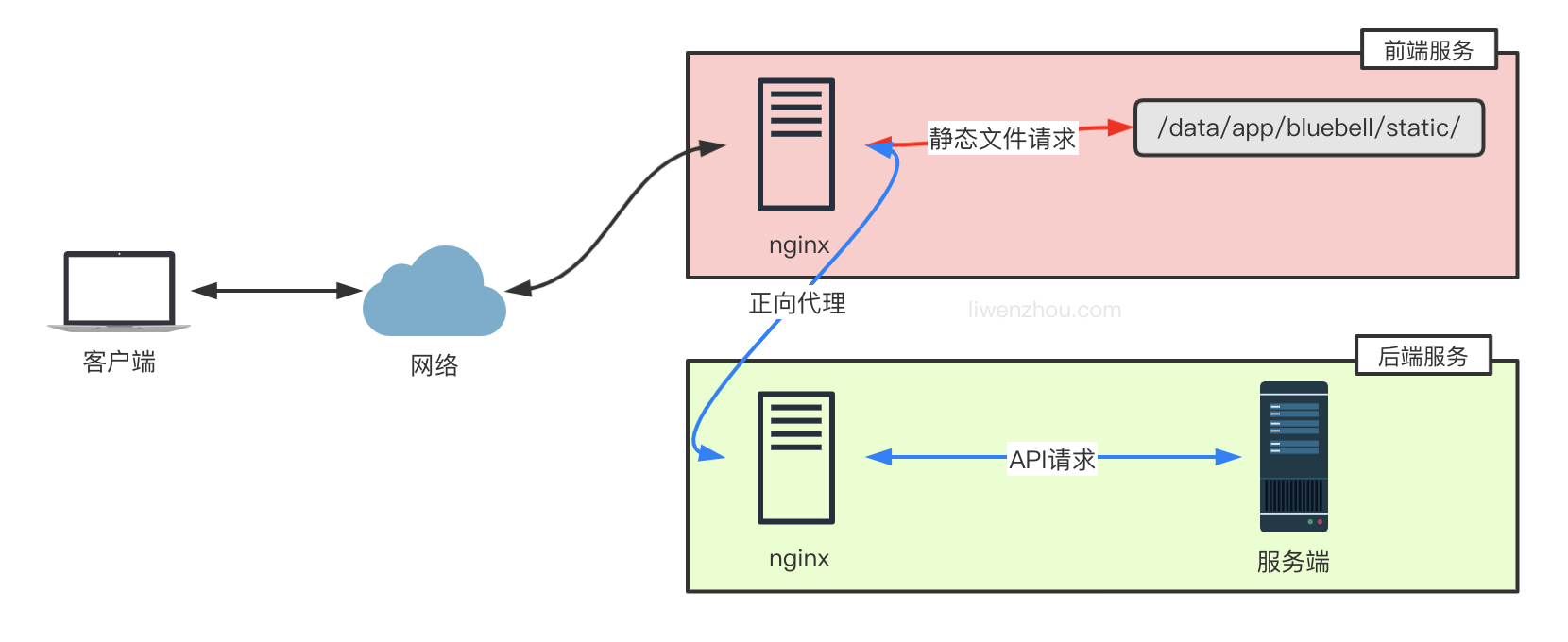 前后端分开部署方案1