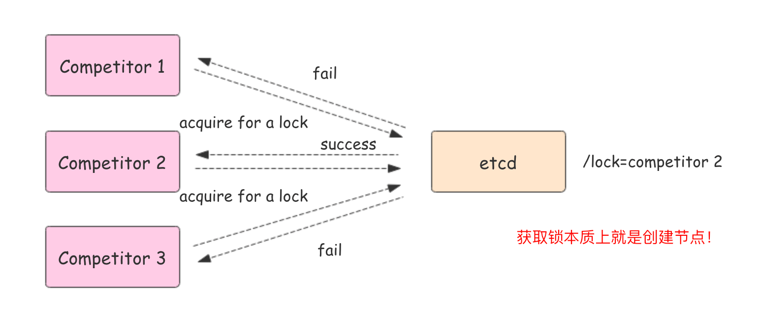 go 操作 etcd