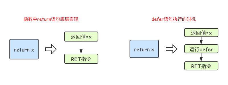 defer 执行时机