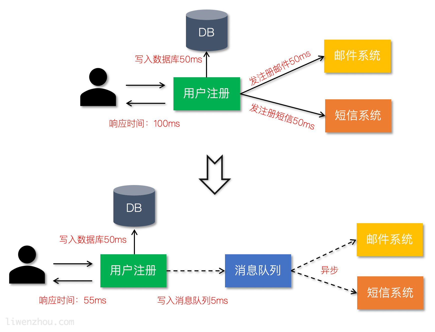 nsq应用场景1