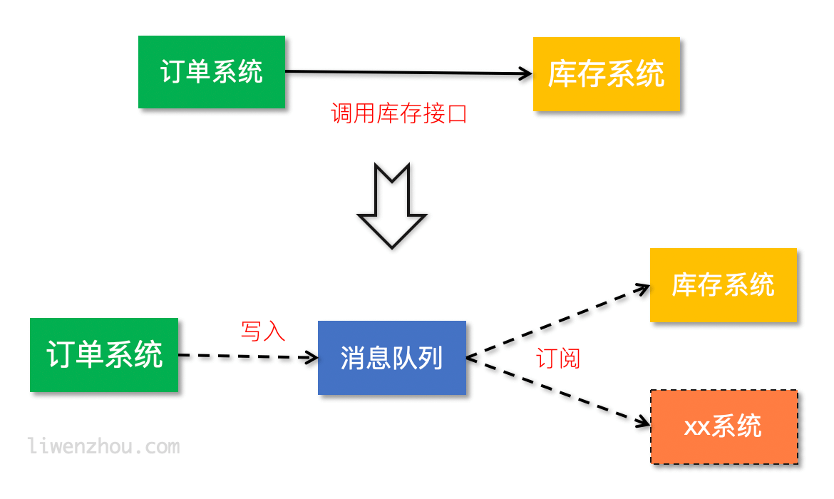 nsq应用场景1