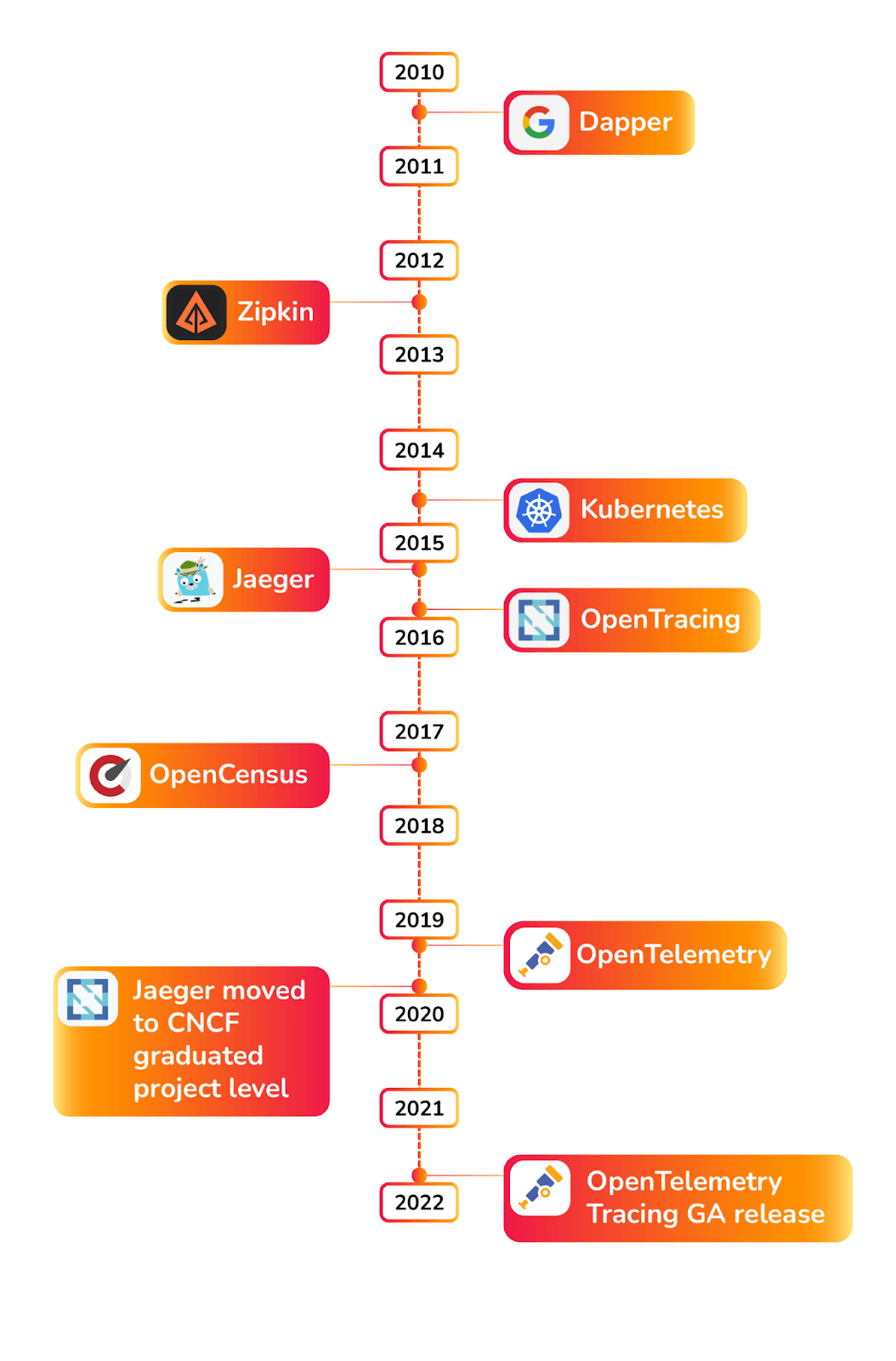 OpenTelemetry History