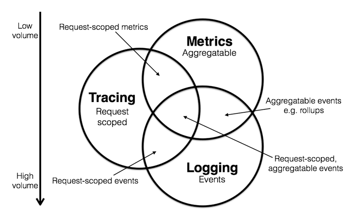 Tracing-Metrics-Logging