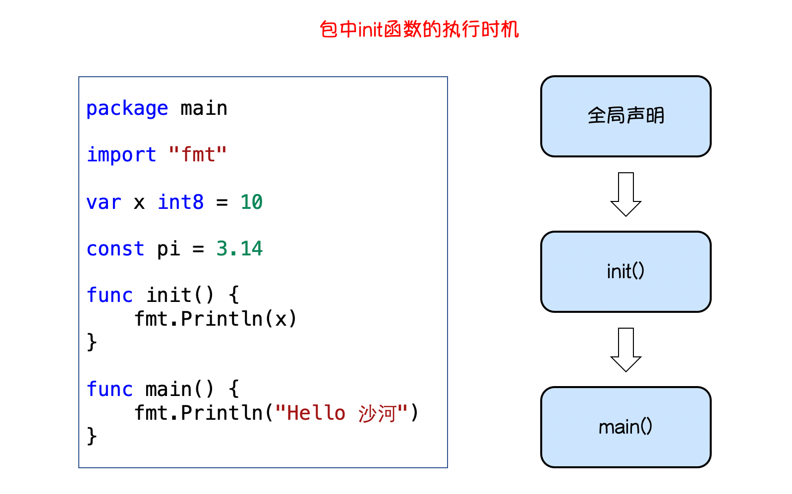 包中的 init()执行时机