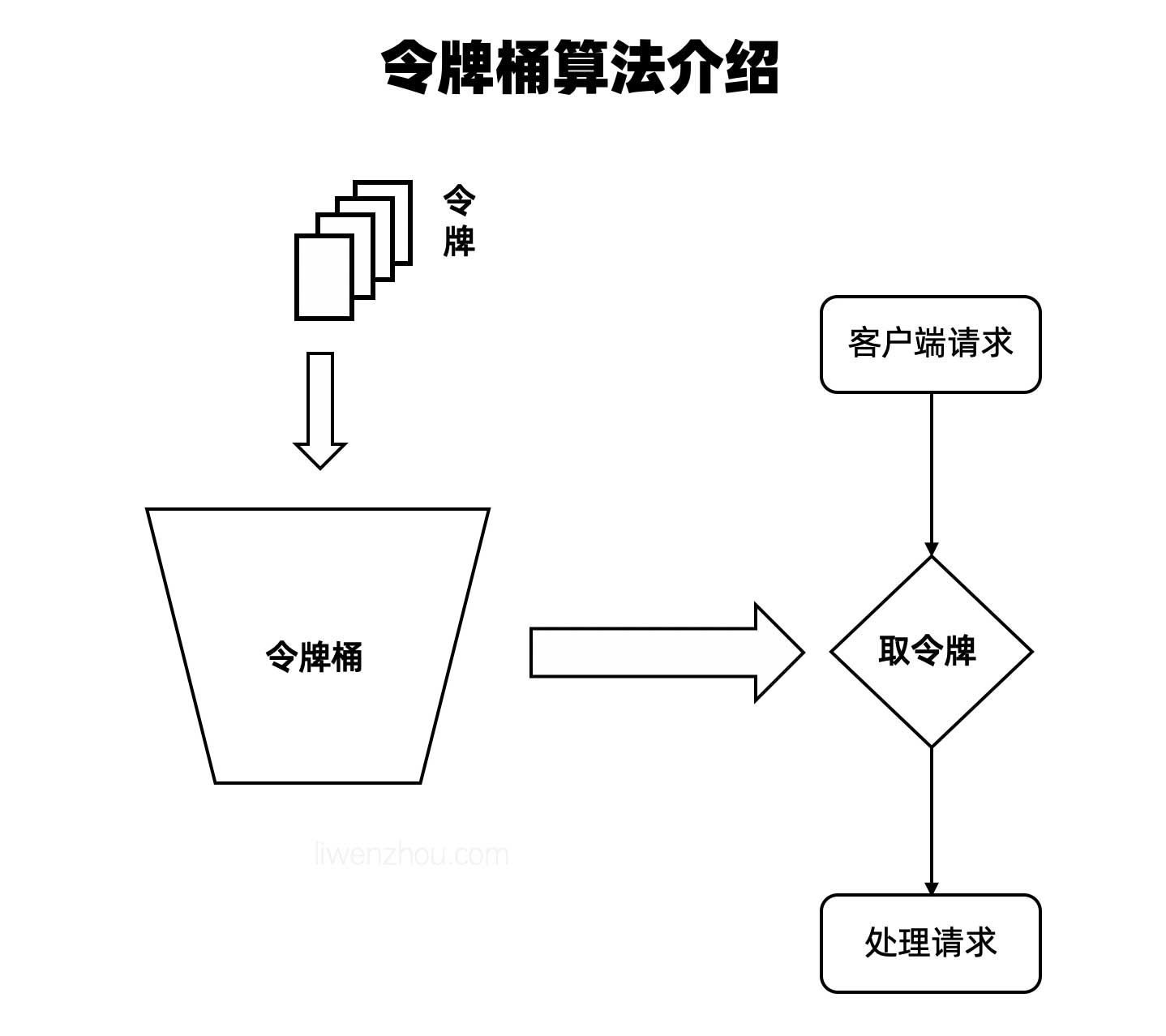 令牌桶原理