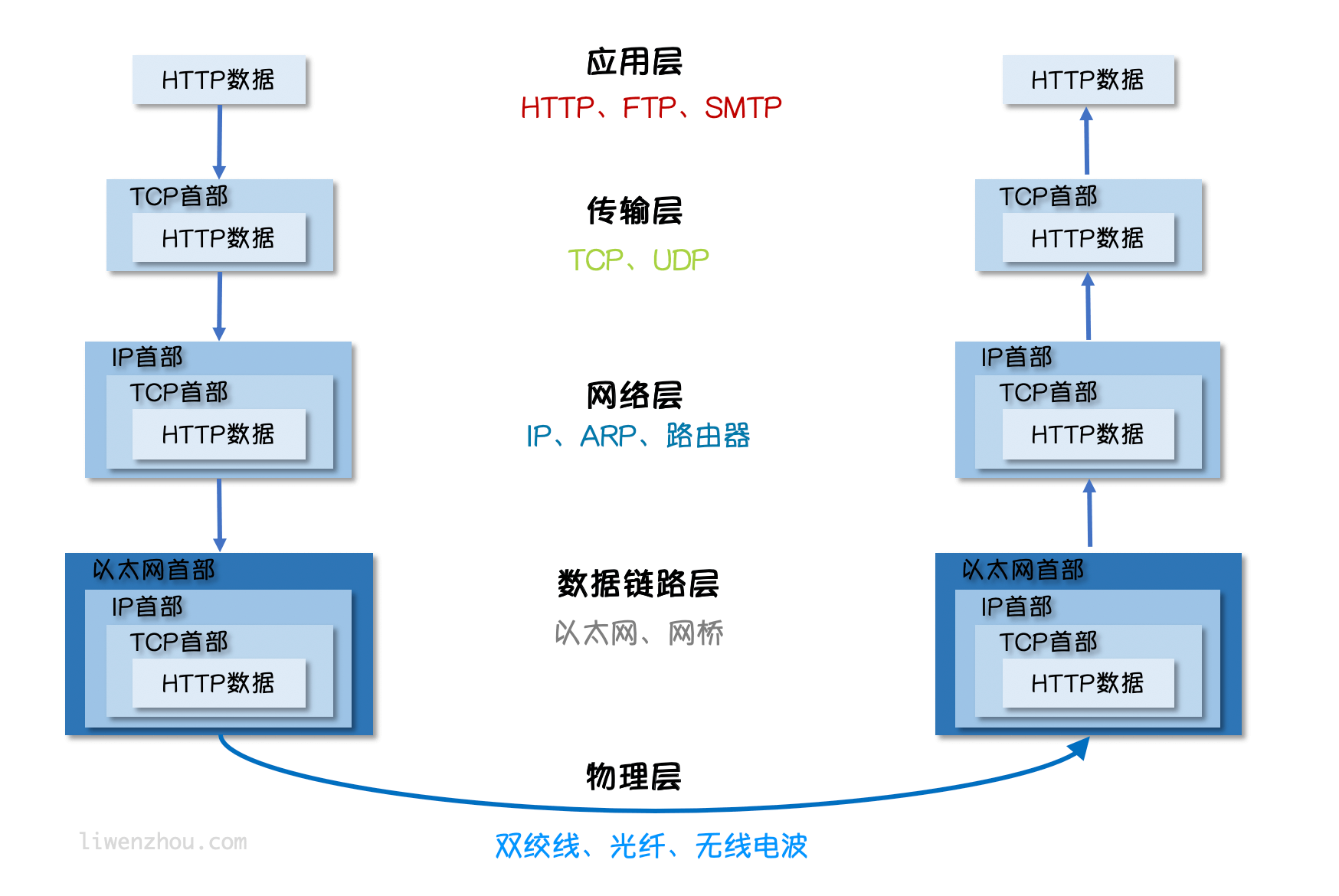 HTTP数据传输图解