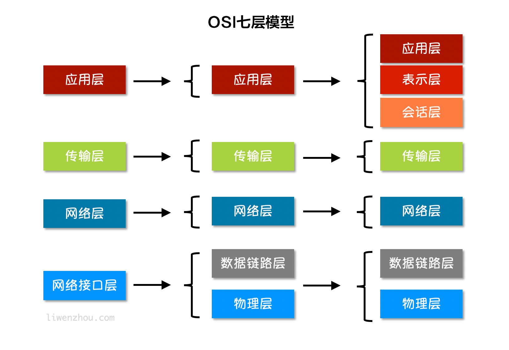 osi七层模型