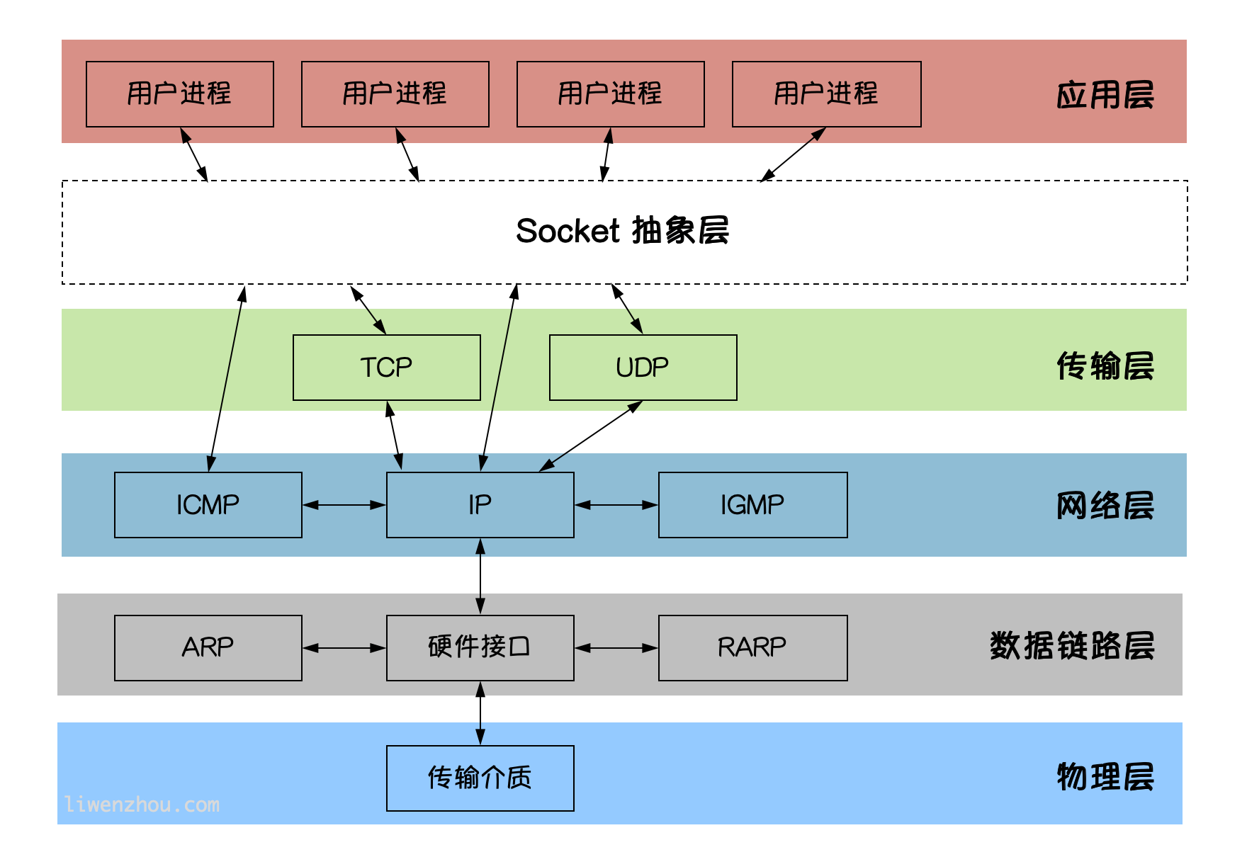 socket图解