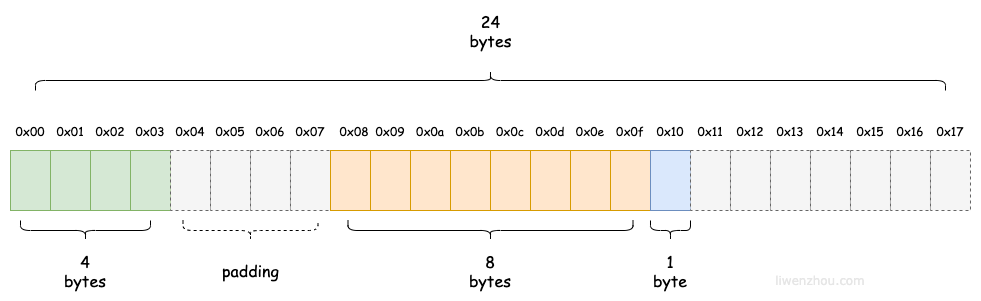 memory layout of Bar1