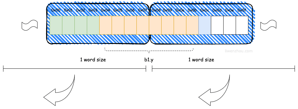 word size