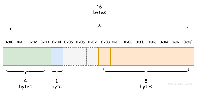 memory layout of Bar2