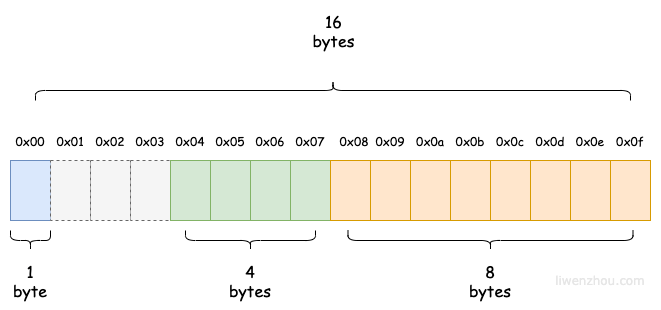 memory layout of Bar3