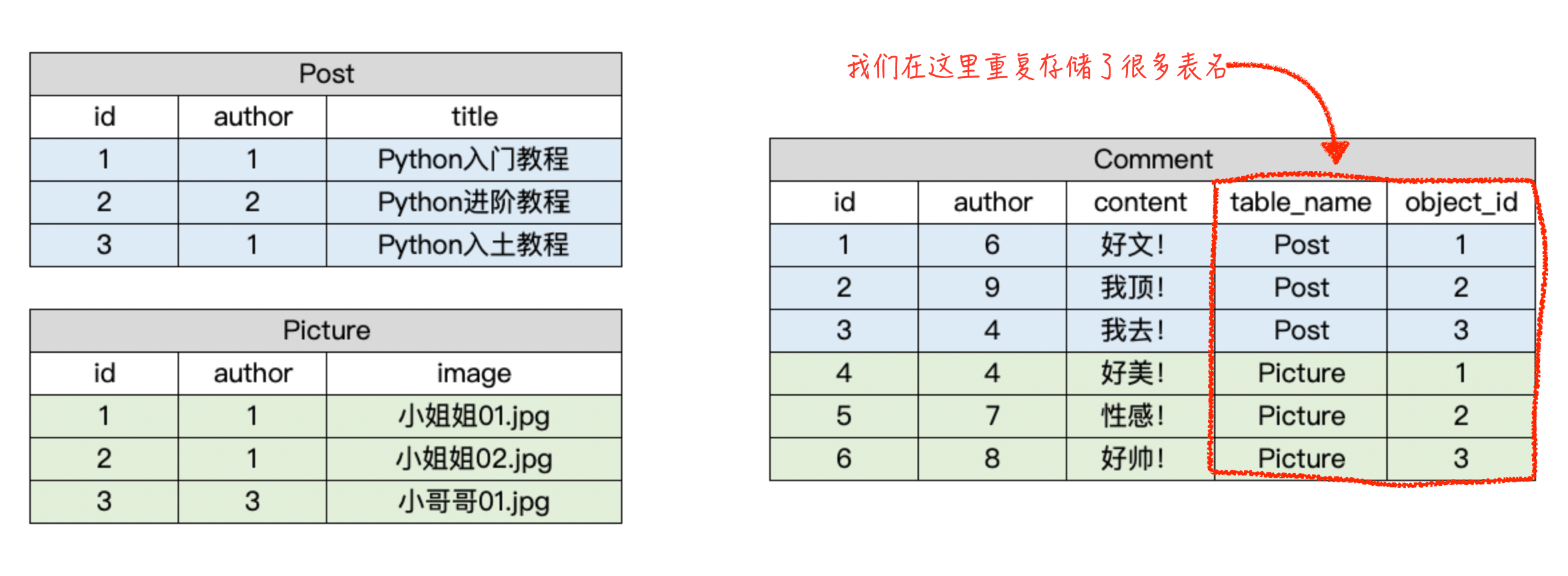 表结构示例图2