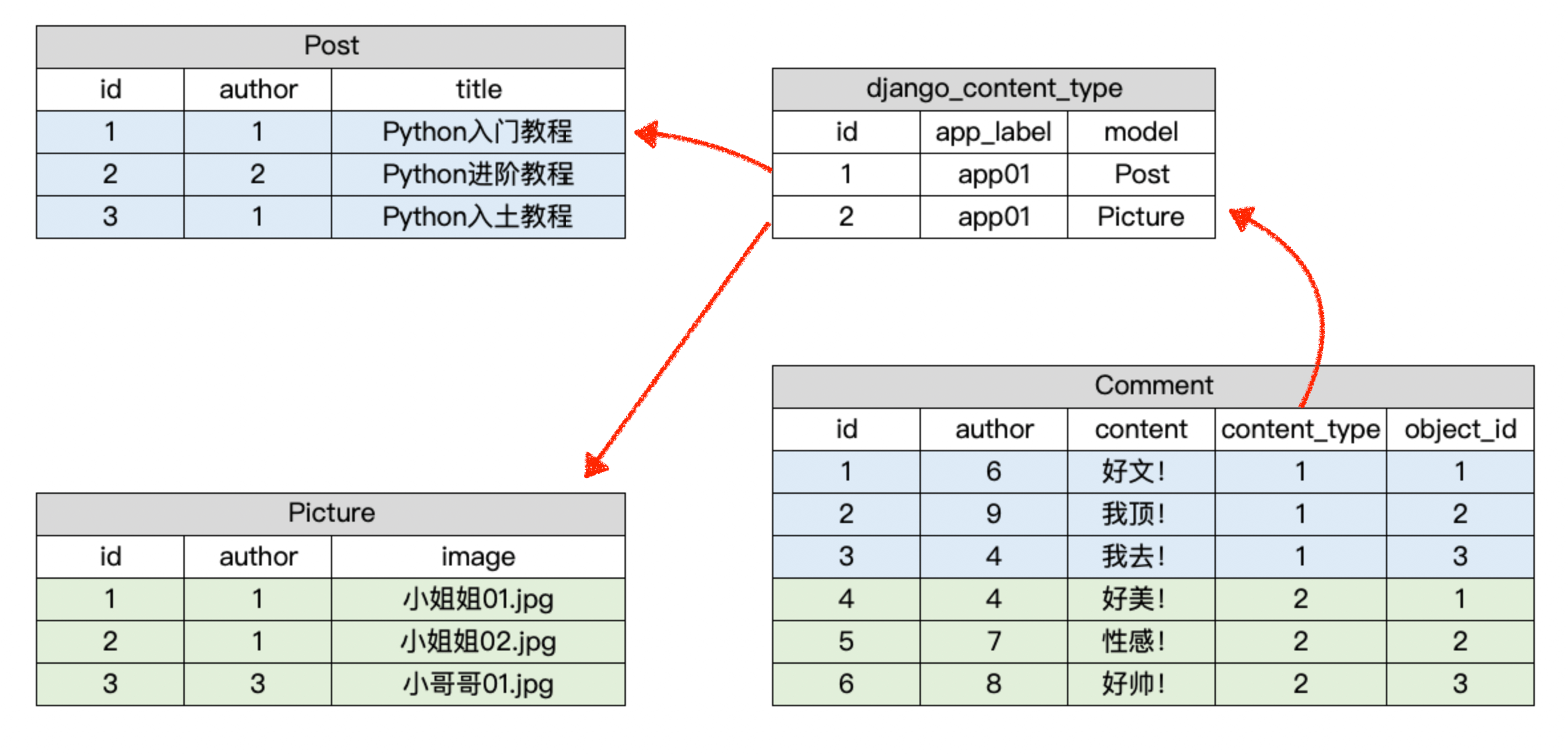 表结构示例图3