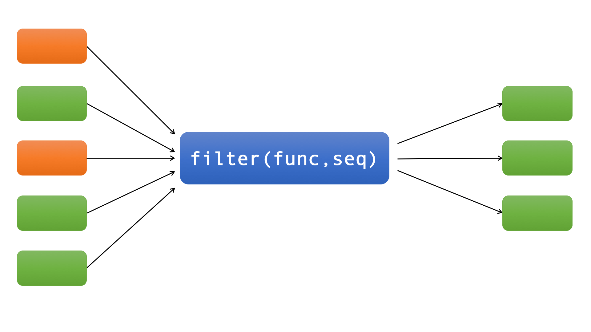filter(func,seq)