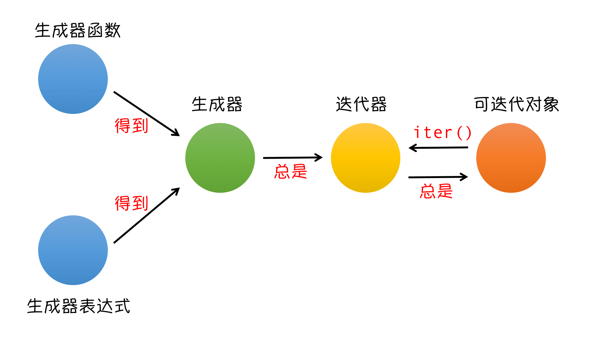 生成器系列