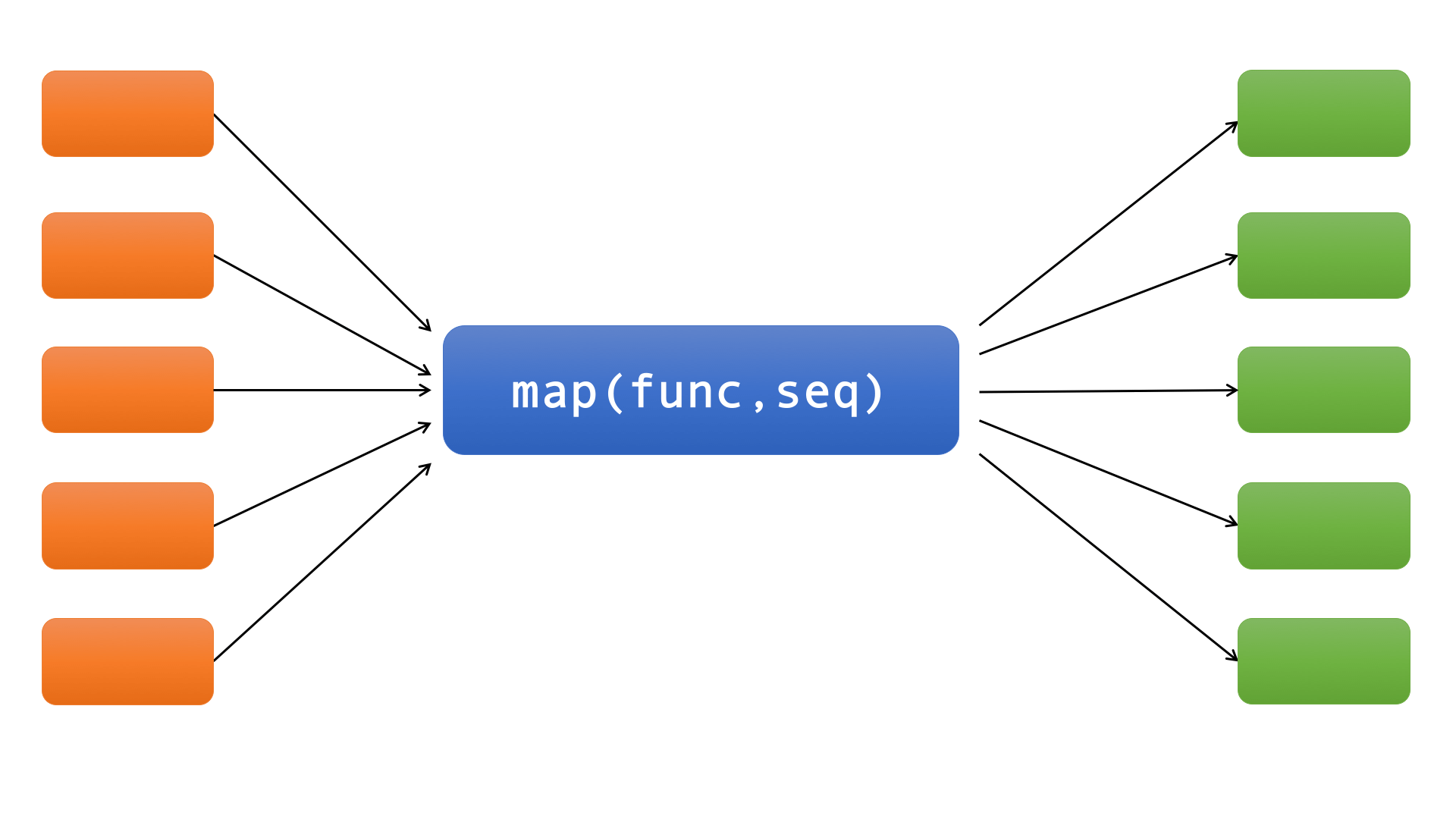 map(func,seq)